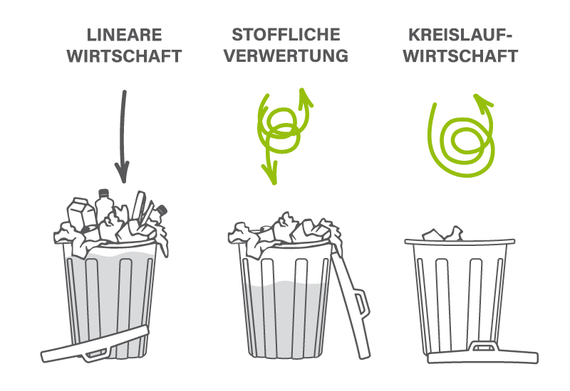 CircularLoops - Förderung der Kreislaufwirtschaft